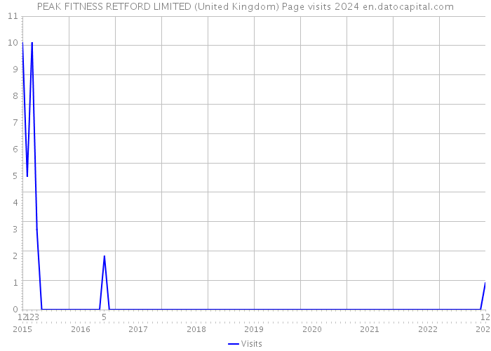 PEAK FITNESS RETFORD LIMITED (United Kingdom) Page visits 2024 
