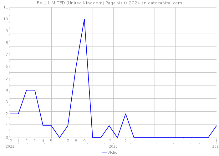 FALL LIMITED (United Kingdom) Page visits 2024 