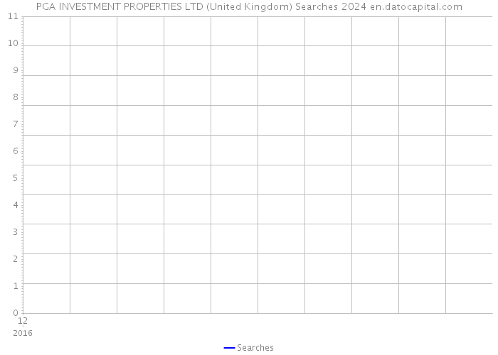 PGA INVESTMENT PROPERTIES LTD (United Kingdom) Searches 2024 