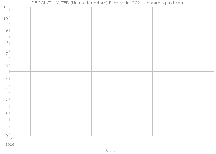 DE POINT LIMITED (United Kingdom) Page visits 2024 
