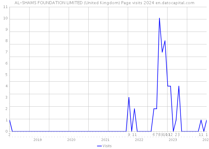 AL-SHAMS FOUNDATION LIMITED (United Kingdom) Page visits 2024 