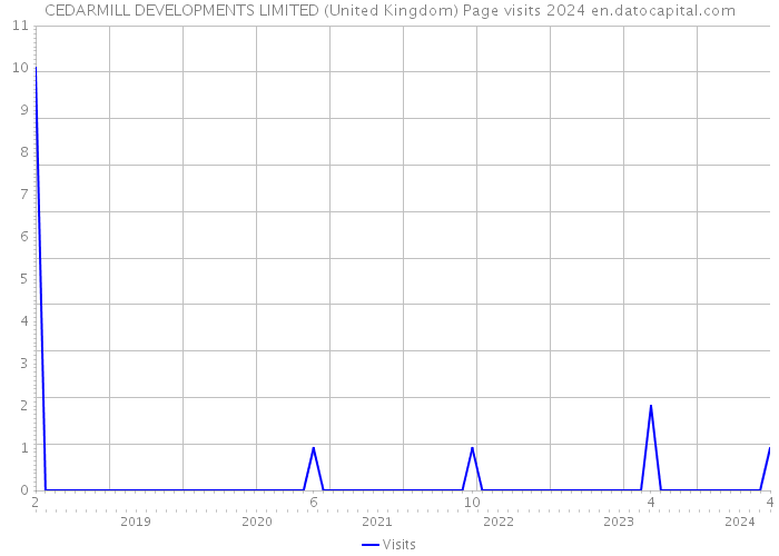 CEDARMILL DEVELOPMENTS LIMITED (United Kingdom) Page visits 2024 