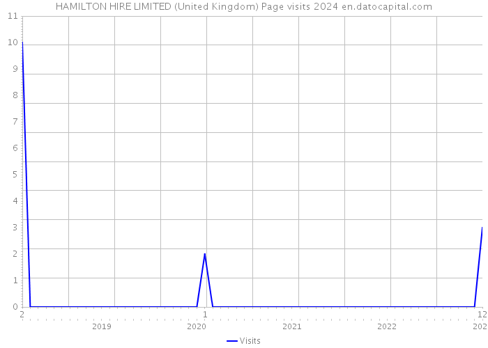 HAMILTON HIRE LIMITED (United Kingdom) Page visits 2024 