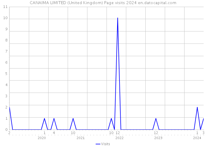 CANAIMA LIMITED (United Kingdom) Page visits 2024 