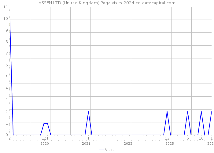 ASSEN LTD (United Kingdom) Page visits 2024 