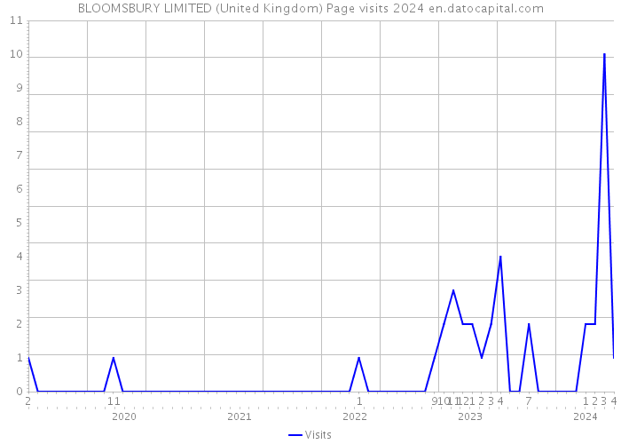 BLOOMSBURY LIMITED (United Kingdom) Page visits 2024 