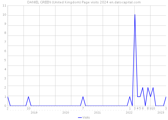 DANIEL GREEN (United Kingdom) Page visits 2024 