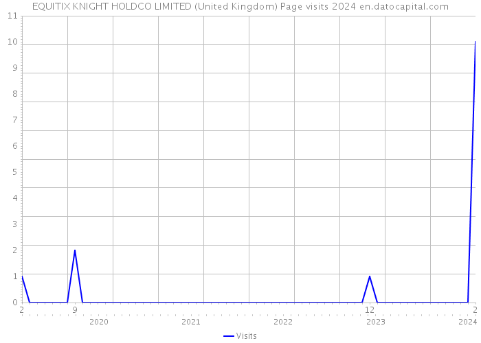 EQUITIX KNIGHT HOLDCO LIMITED (United Kingdom) Page visits 2024 