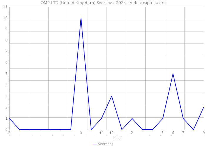 OMP LTD (United Kingdom) Searches 2024 