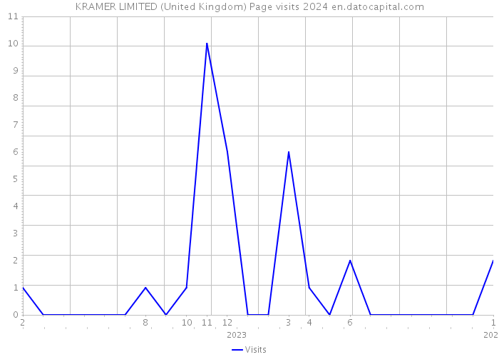 KRAMER LIMITED (United Kingdom) Page visits 2024 