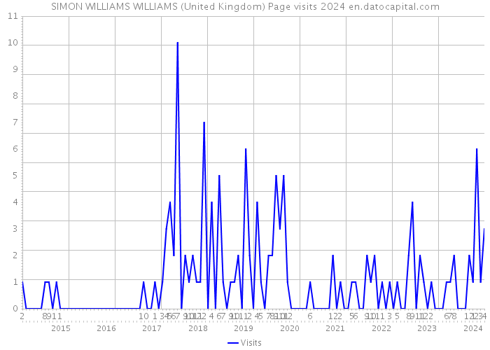 SIMON WILLIAMS WILLIAMS (United Kingdom) Page visits 2024 