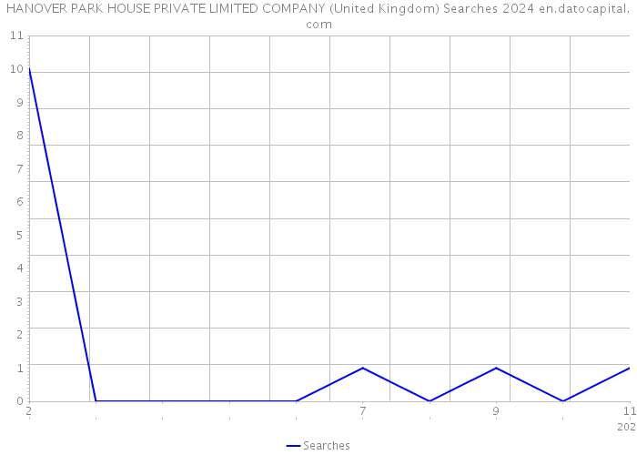 HANOVER PARK HOUSE PRIVATE LIMITED COMPANY (United Kingdom) Searches 2024 