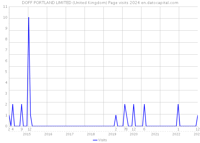 DOFF PORTLAND LIMITED (United Kingdom) Page visits 2024 