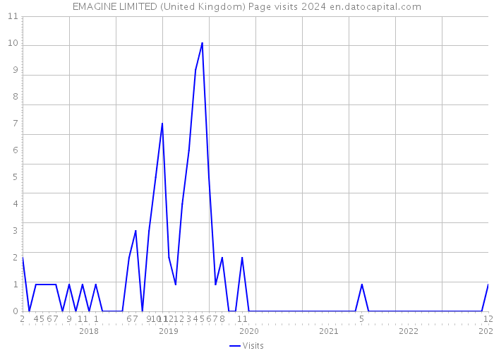 EMAGINE LIMITED (United Kingdom) Page visits 2024 