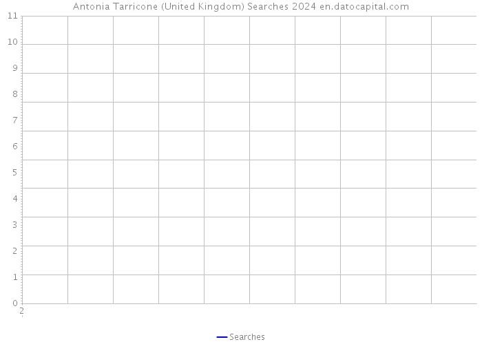 Antonia Tarricone (United Kingdom) Searches 2024 