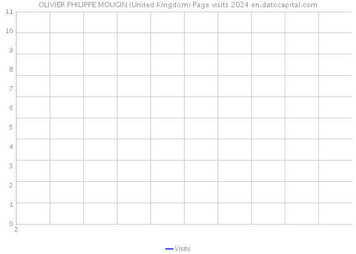 OLIVIER PHILIPPE MOUGIN (United Kingdom) Page visits 2024 