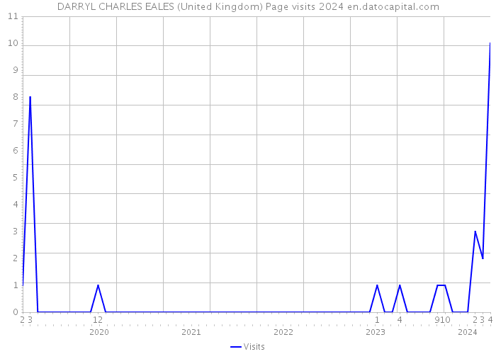 DARRYL CHARLES EALES (United Kingdom) Page visits 2024 