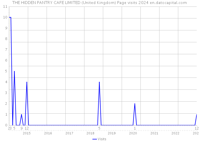 THE HIDDEN PANTRY CAFE LIMITED (United Kingdom) Page visits 2024 
