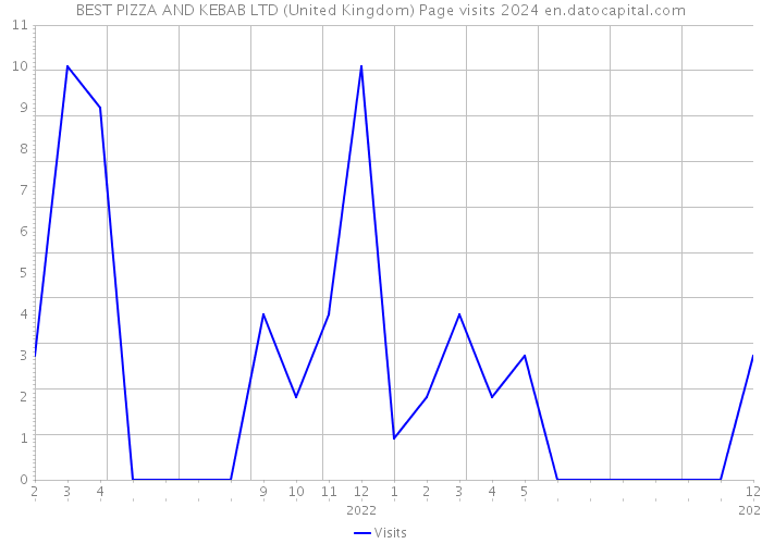 BEST PIZZA AND KEBAB LTD (United Kingdom) Page visits 2024 