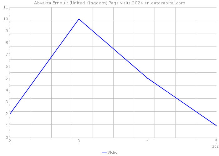 Abyakta Ernoult (United Kingdom) Page visits 2024 