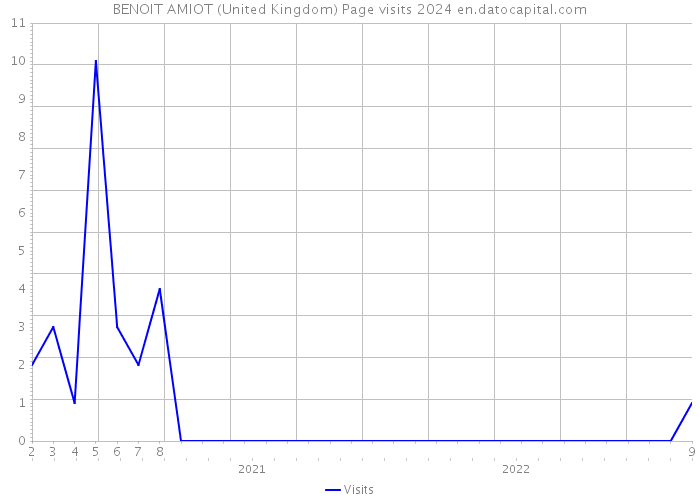 BENOIT AMIOT (United Kingdom) Page visits 2024 