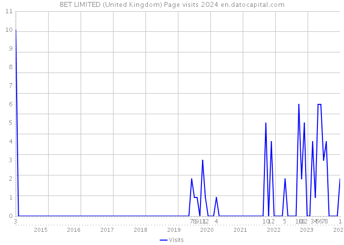 BET LIMITED (United Kingdom) Page visits 2024 