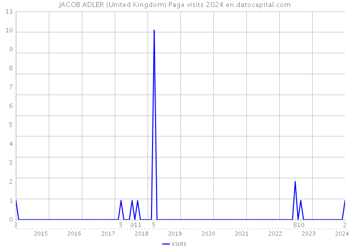 JACOB ADLER (United Kingdom) Page visits 2024 