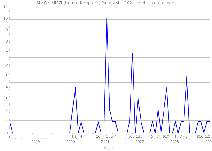 SIMON MIZZI (United Kingdom) Page visits 2024 