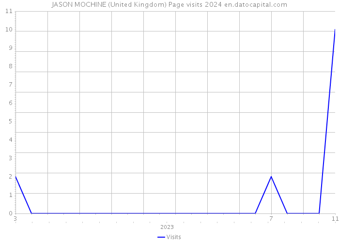 JASON MOCHINE (United Kingdom) Page visits 2024 
