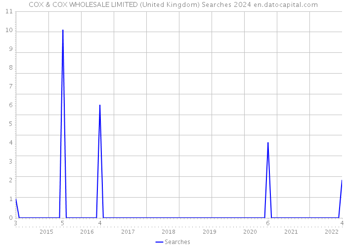 COX & COX WHOLESALE LIMITED (United Kingdom) Searches 2024 