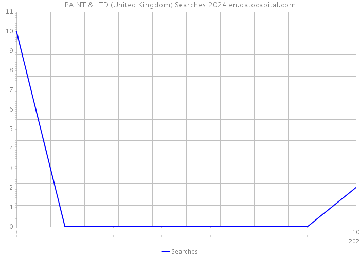 PAINT & LTD (United Kingdom) Searches 2024 