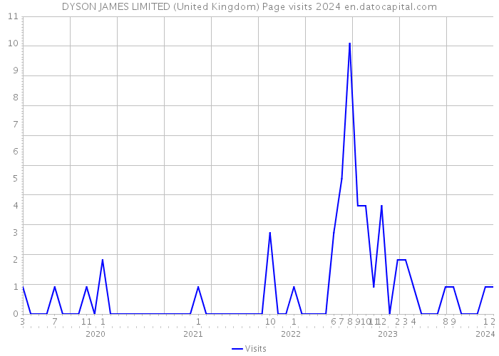 DYSON JAMES LIMITED (United Kingdom) Page visits 2024 