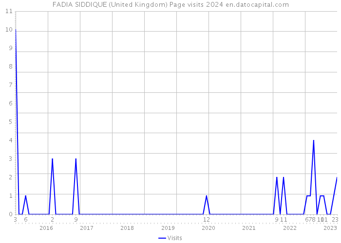 FADIA SIDDIQUE (United Kingdom) Page visits 2024 