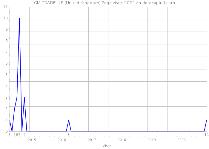 GM TRADE LLP (United Kingdom) Page visits 2024 