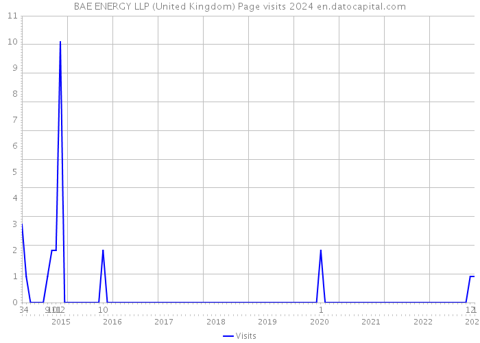BAE ENERGY LLP (United Kingdom) Page visits 2024 