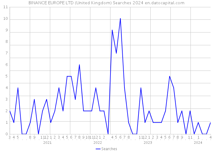 BINANCE EUROPE LTD (United Kingdom) Searches 2024 