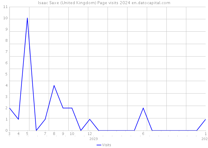 Isaac Saxe (United Kingdom) Page visits 2024 