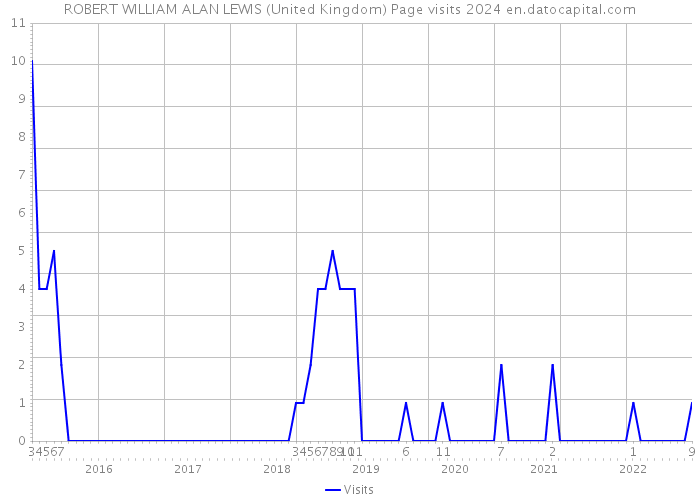 ROBERT WILLIAM ALAN LEWIS (United Kingdom) Page visits 2024 