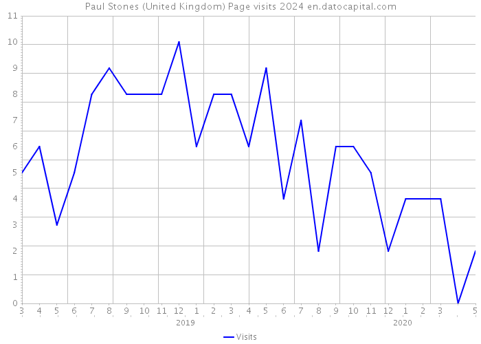 Paul Stones (United Kingdom) Page visits 2024 