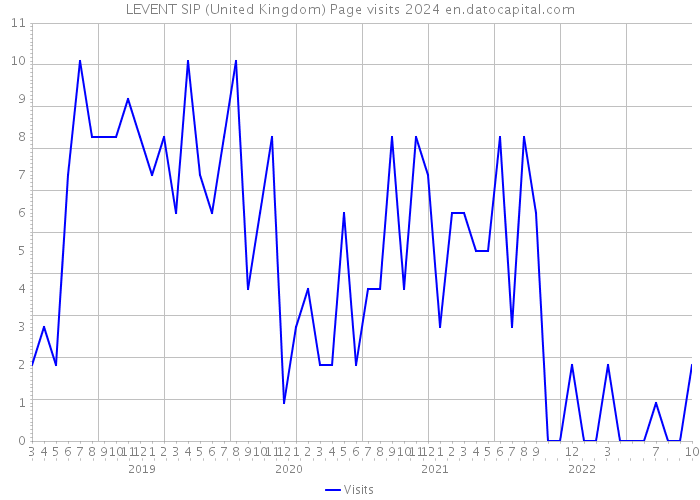 LEVENT SIP (United Kingdom) Page visits 2024 