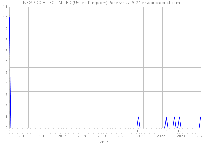 RICARDO HITEC LIMITED (United Kingdom) Page visits 2024 