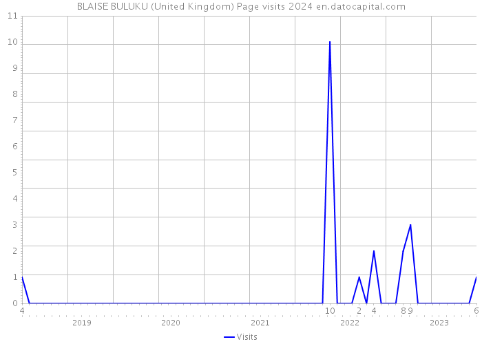 BLAISE BULUKU (United Kingdom) Page visits 2024 