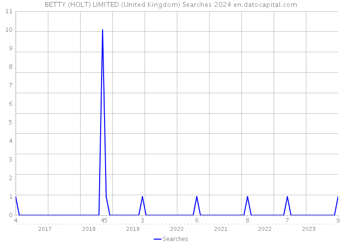 BETTY (HOLT) LIMITED (United Kingdom) Searches 2024 