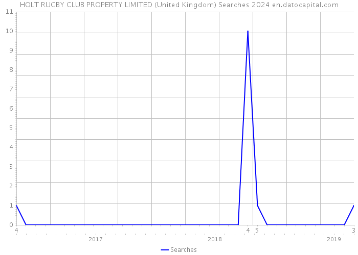 HOLT RUGBY CLUB PROPERTY LIMITED (United Kingdom) Searches 2024 