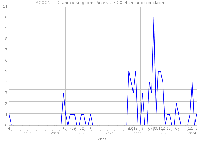 LAGOON LTD (United Kingdom) Page visits 2024 