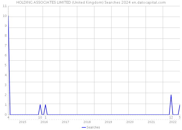 HOLDING ASSOCIATES LIMITED (United Kingdom) Searches 2024 