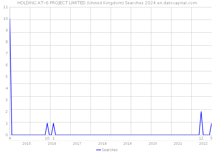 HOLDING AT-6 PROJECT LIMITED (United Kingdom) Searches 2024 