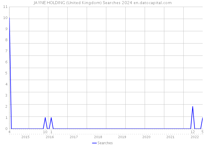 JAYNE HOLDING (United Kingdom) Searches 2024 