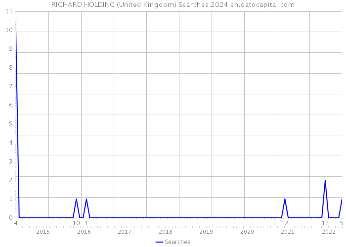 RICHARD HOLDING (United Kingdom) Searches 2024 
