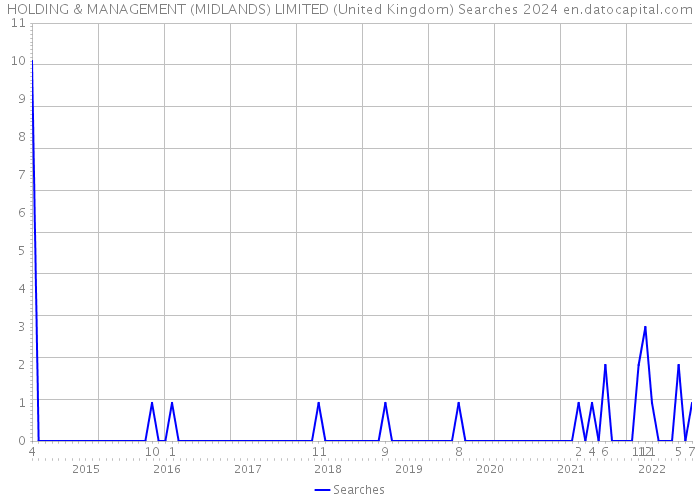 HOLDING & MANAGEMENT (MIDLANDS) LIMITED (United Kingdom) Searches 2024 